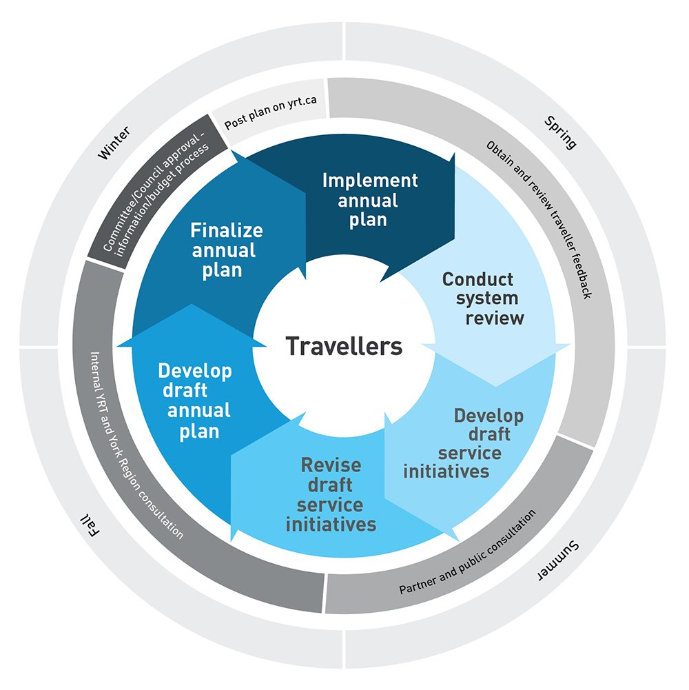 Circle graph showing Service Plan Process